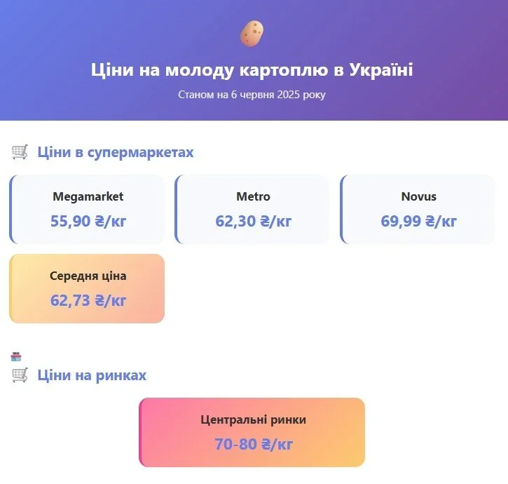Ціни на молоду картоплю в супермаркетах та на ринках України у 2025 році