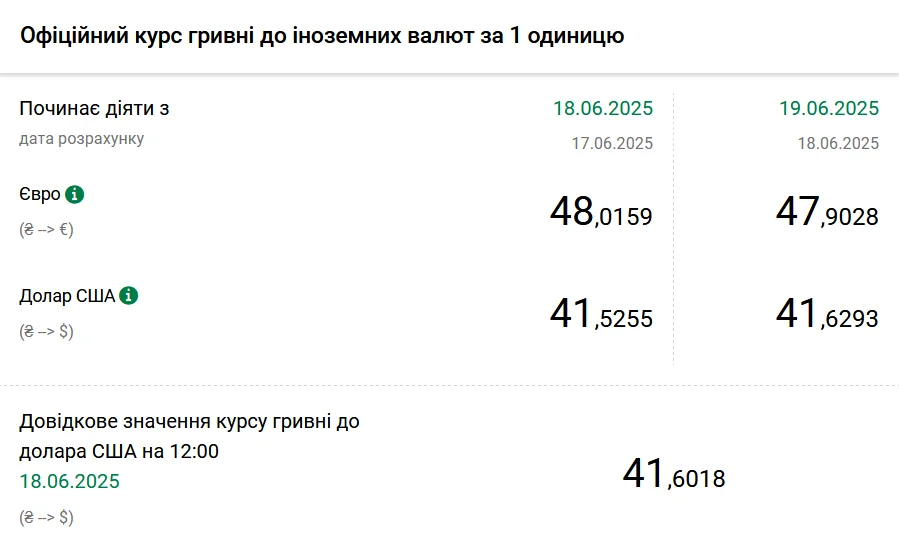 Офіційний курс гривні до євро та долара на 18–19 червня від Нацбанку