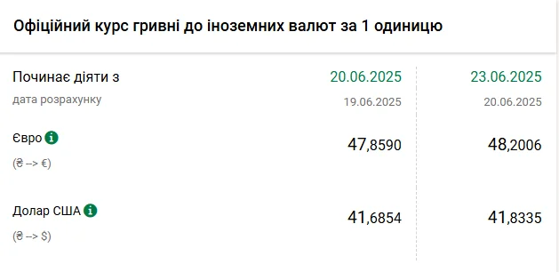 Официальный курс гривны к евро и доллару на 23 июня от Нацбанка