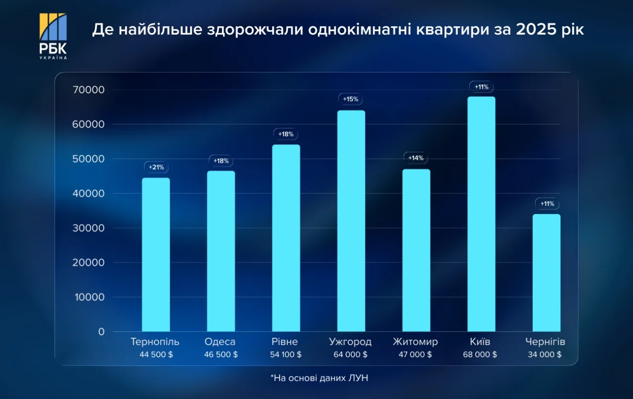 Стовпчаста діаграма здорожчання однокімнатних квартир у містах України за 2025 рік