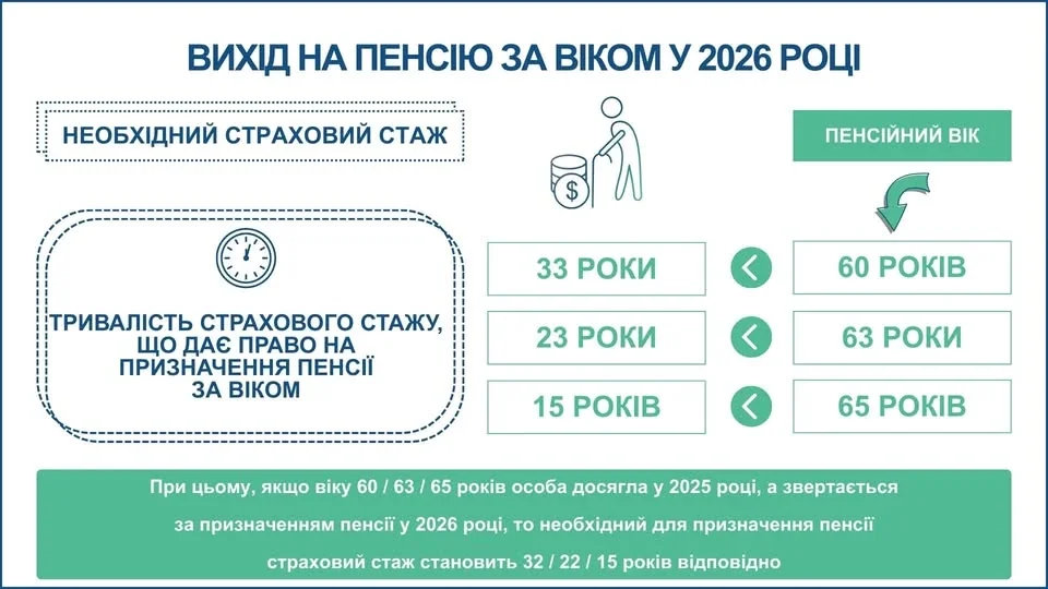 Інфографіка про вихід на пенсію за віком у 2026 році з вимогами до стажу та пенсійного віку