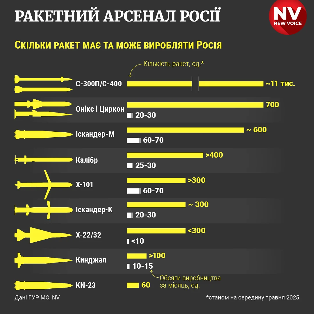 Цирконы стоят России дороже Искандеров и Кинжалов — эксперт Инфографика арсенала ракет России с количеством Цирконов, Искандеров и Кинжалов