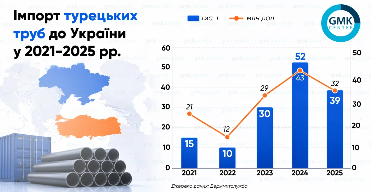 Турецкие трубы из российской стали вытесняют украинцев с рынка Диаграмма импорта турецких труб в Украину в 2021–2025 годах с данными по тоннажу и стоимости