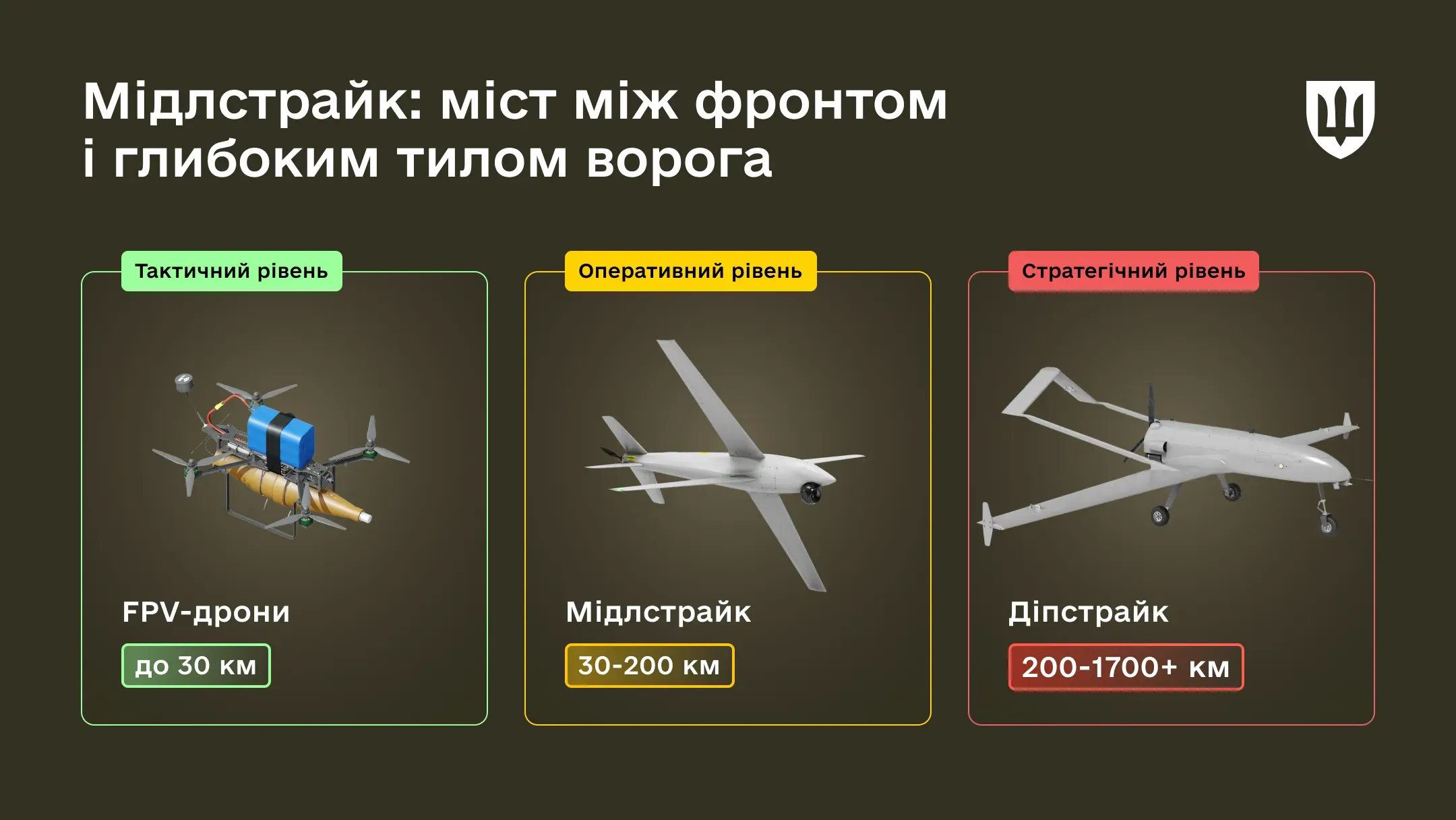 Інфографіка рівнів дронів: FPV до 30 км, мідлстрайк 30-200 км, діпстрайк понад 200 км