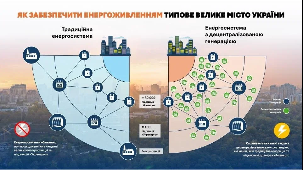 Порівняння традиційної та розподіленої енергосистеми України з децентралізованою генерацією