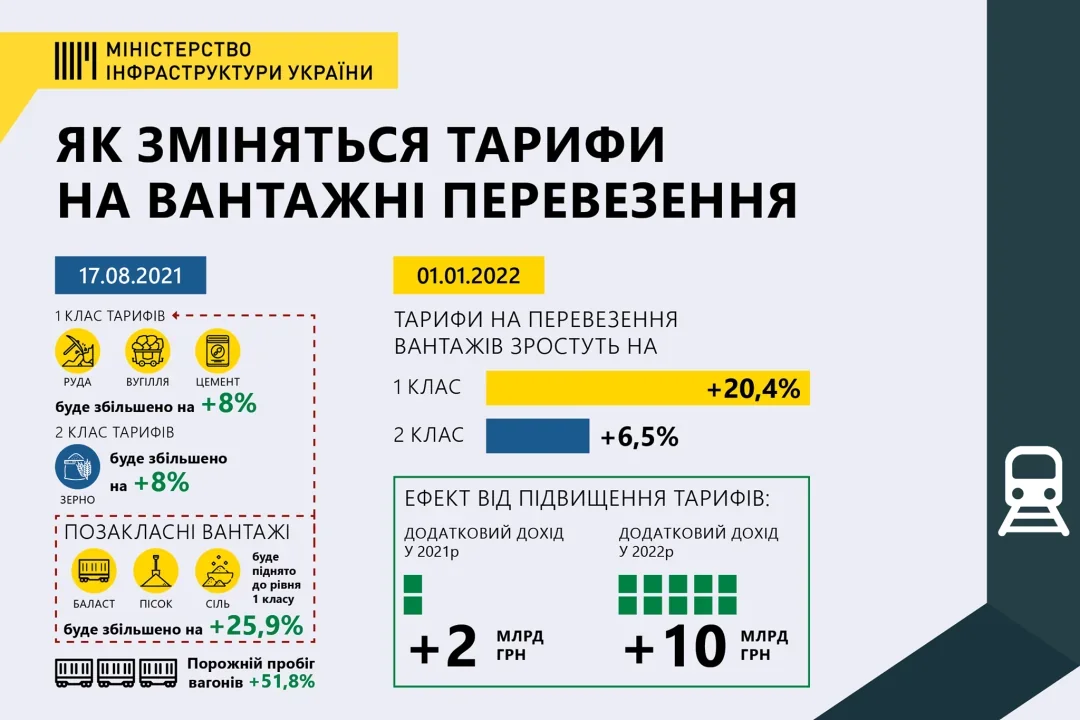 Інфографіка підвищення тарифів на вантажні перевезення Укрзалізниці з 2022 року
